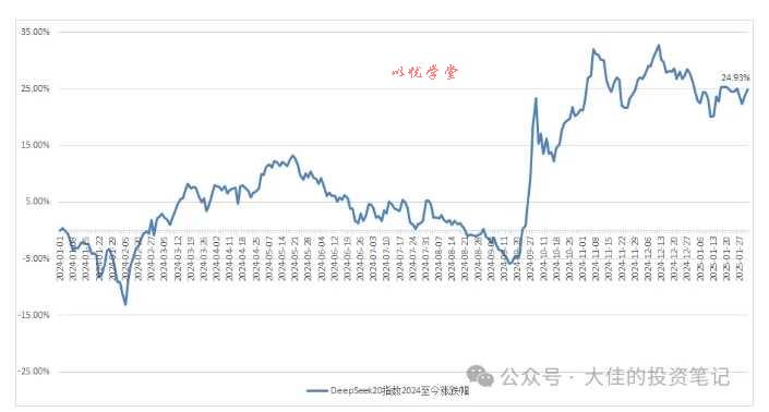 付费文章：吊打97%的权益基金，实操详解：如何利用deepseek来选出一个年化15.55%的大牛股组合?