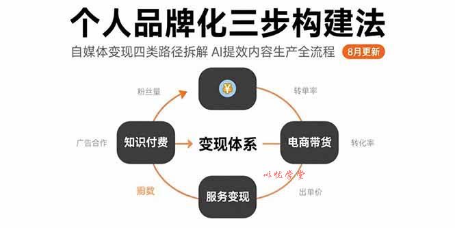 （15617期）个人品牌化三步构建法-8月：自媒体变现四类路径拆解 AI提效内容生产全流程