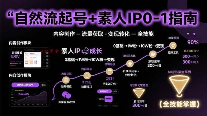 （15683期）自然流起号+素人IP0-1指南，快速掌握内容创作-流量获取-变现转化-全技能