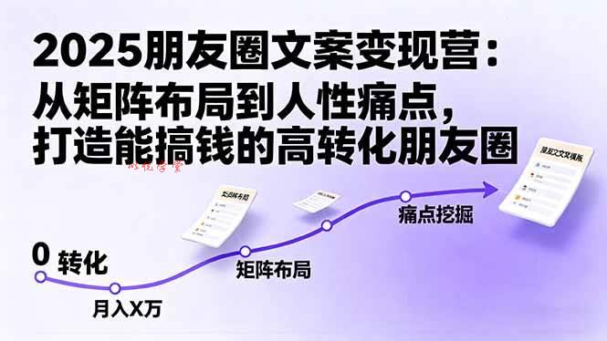 （16263期）2025朋友圈文案变现营：从矩阵布局到人性痛点，打造能搞钱的高转化朋友圈