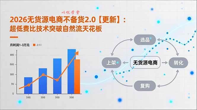 （17133期）2026无货源电商不备货2.0【更新】：超低费比技术突破自然流天花板，单店月利润1-3万元